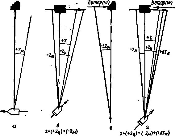 Влияние встречного ветра на пулю. Влияние ветра на полет пули. Ветер при стрельбе. Влияние атмосферного давления на полет пули. Схема ветрового сноса пули.