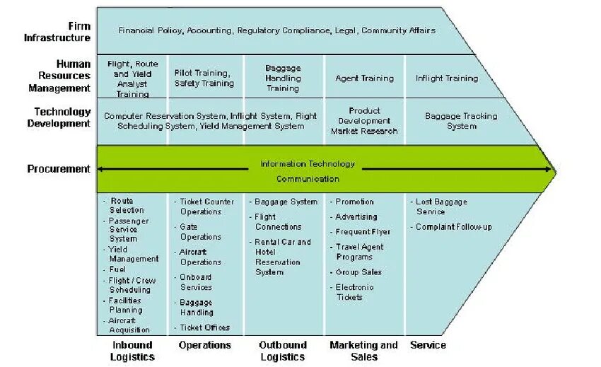 Value программа. Industry value Chain. Value Chain Analysis. 6. Value Chain Analysis. Aircraft industry value Chain.