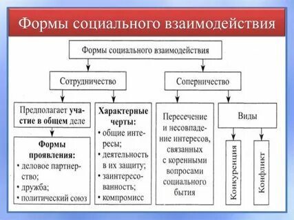 Социальное взаимодействие это процесс непосредственного