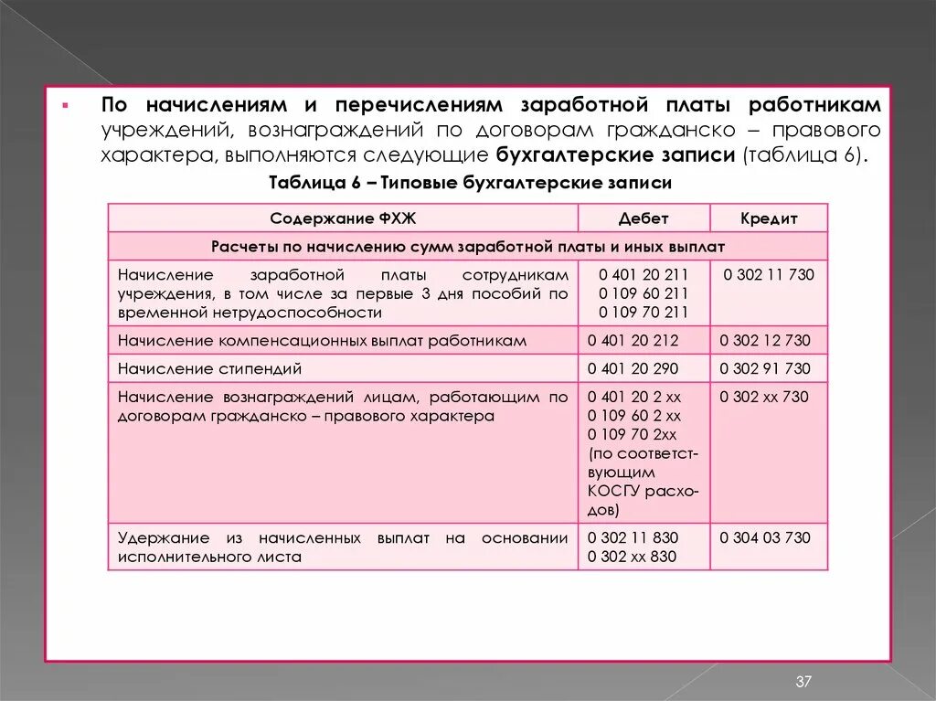 Проводки в бюджете по заработной плате. Бухгалтерский учет в бюджетных организациях. Оклады бухгалтеров в бюджетных учреждениях. Бухучет в бюджете. Оплата труда в казенном учреждении