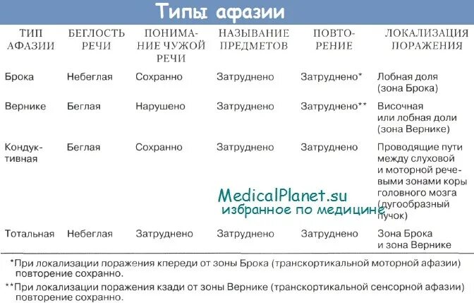 Характеристика афазии. Формы афазии таблица. классификация афазии. классификация афазии таблица. сравнительная характеристика форм афазии.