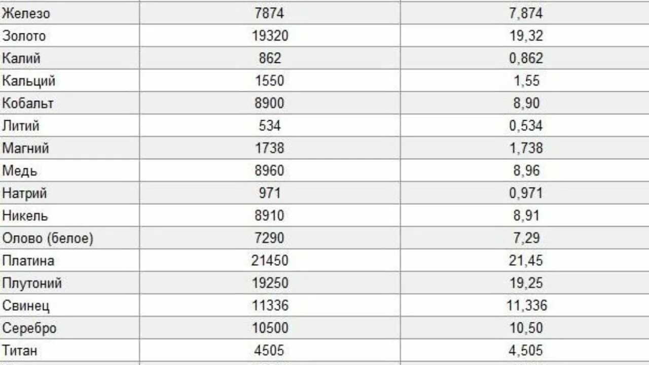 Масса золота 585 пробы. Таблица плотности золота. Таблица плотности золота по пробам. Плотность золота и серебра таблица. Удельный вес золота.