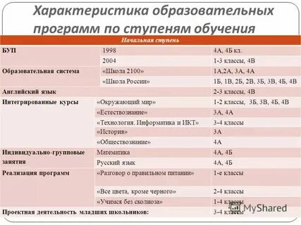 Характеристика организации общего образования