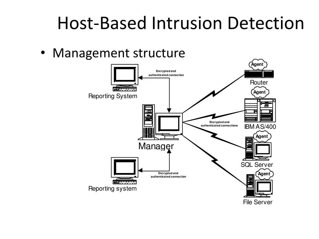 Intrusion Detection System схема. Host-based. Хост схема. Host-based Intrusion Detection System. Testing host