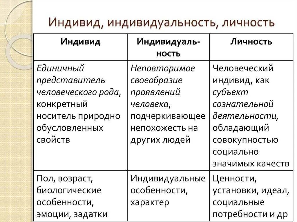 Отличие личности от индивида и индивидуальности. Сравнение понятий личность индивид и индивидуальность. Сравнение понятий человек индивид личность индивидуальность. Разница индивид индивидуальность личность.