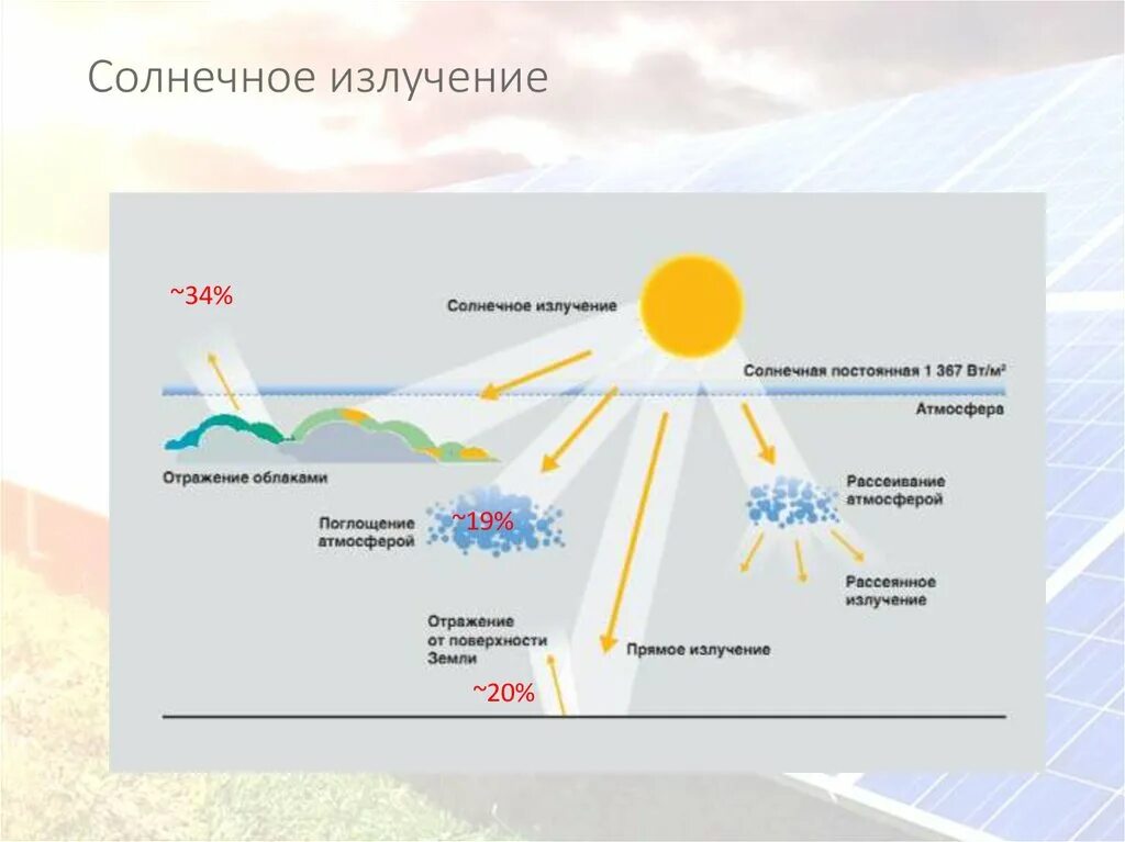 Что защищает от солнечной радиации. Распределение солнечной радиации схема. Солнечное излучение схема. Ультрафиолетовые лучи схема воздействия. Распределение солнечной энергии схема.