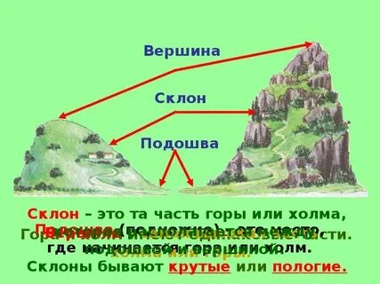 Склоном называется