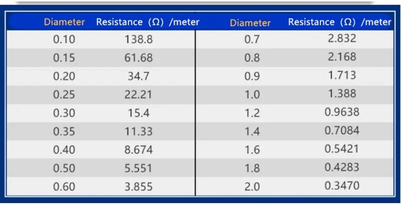 Сопротивление нихромовой проволоки 0,3. Сопротивление нихромовой проволоки 0.3 мм. Нихром проволока сопротивление 1м. Нихром 0.5 сопротивление. Вес проволоки 1 мм