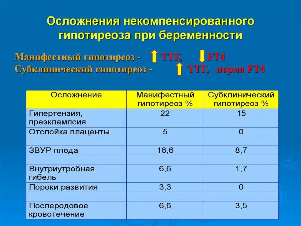 Осложнения гипотиреоза осложнения гипотиреоза. Гипотиреоз и беременность клинические рекомендации. Осложнения гипотиреоза у беременных. Субклинический гипертиреоз. Последствия гипотиреоза у женщин