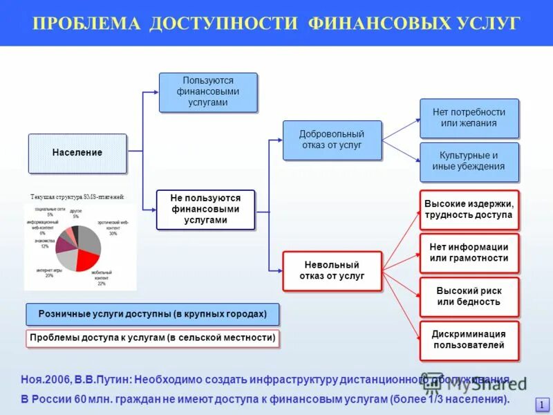 банковские продукты и услуги. принцип сочетания интересов в финансовом праве. пользоваться финансовыми услугами. потребителей банковских продуктов. финансовые услуги это услуги.