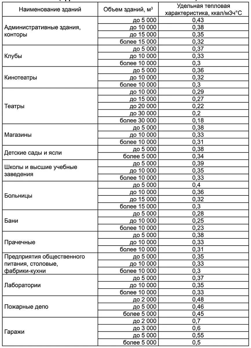 Удельная характеристика отопления здания