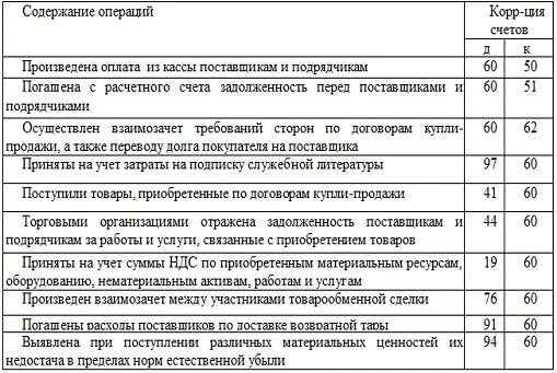 Задолженность поставщикам отражается. Оплачено поставщику с расчетного счета. Оплата поставщику с расчетного счета. Оплачен счет поставщика с расчетного счета. Оплачена с расчетного счета задолженность поставщикам.