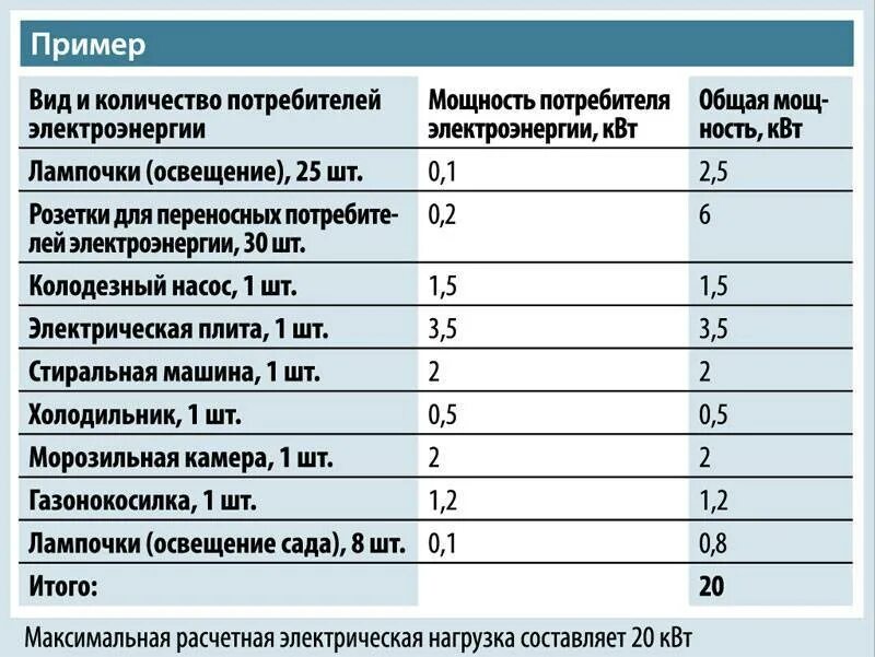 Электрический пол мощность потребления электроэнергии. Как рассчитать мощность потребления электроэнергии в доме. Таблица расчета потребления электроэнергии. Как посчитать потребление электричества мощность. Максимальная мощность розетки