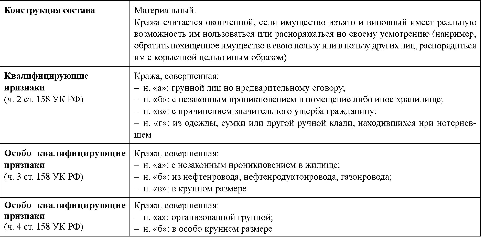 161 ук срок. Состав преступления кражи (ст. 158 УК).. Ст 161 УК РФ состав преступления. Ст 158 УК РФ разбор. Ст 158 УК РФ состав преступления таблица.