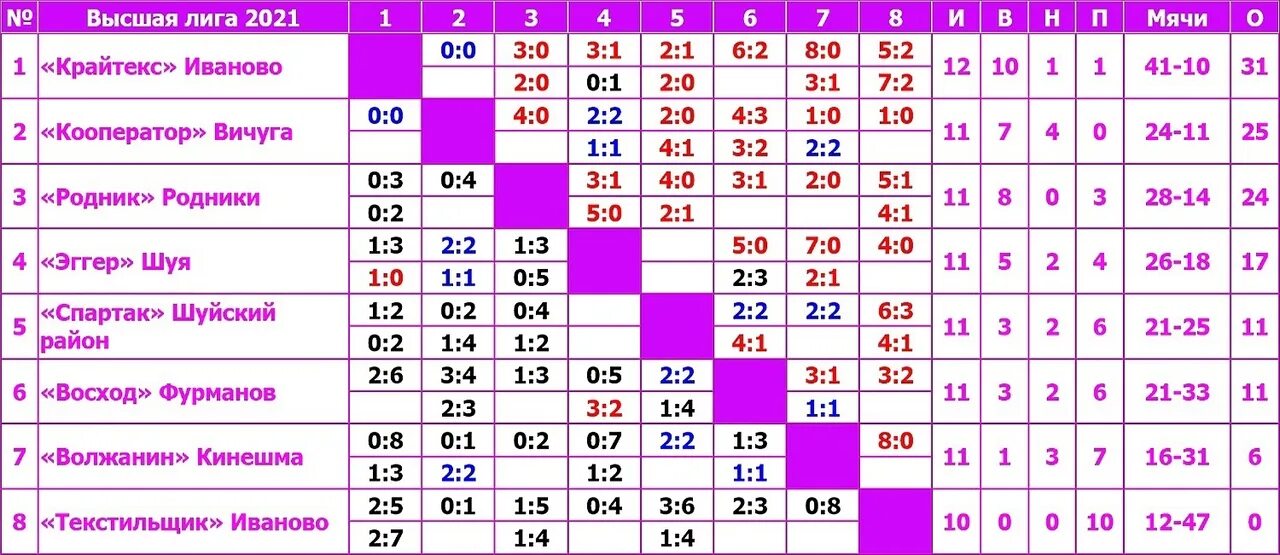 Турнирная таблица текстильщика иванова. Высшая лига Вичуга. Высшая лига Кинешма. Высшая лига на Текстильщиков Иваново. ФК Крайтекс Иваново.