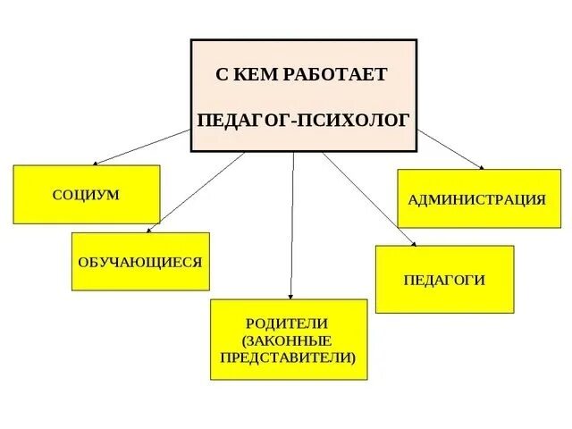 Педагог психолог. Психолог в образовательном учреждении. Роль педагога психолога в школе. Стенд педагога психолога.