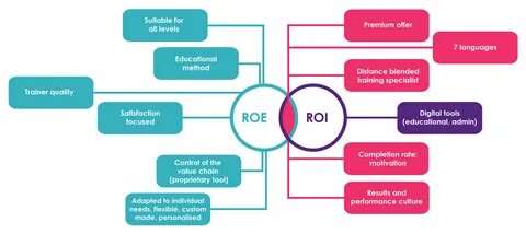 Roi в маркетинге