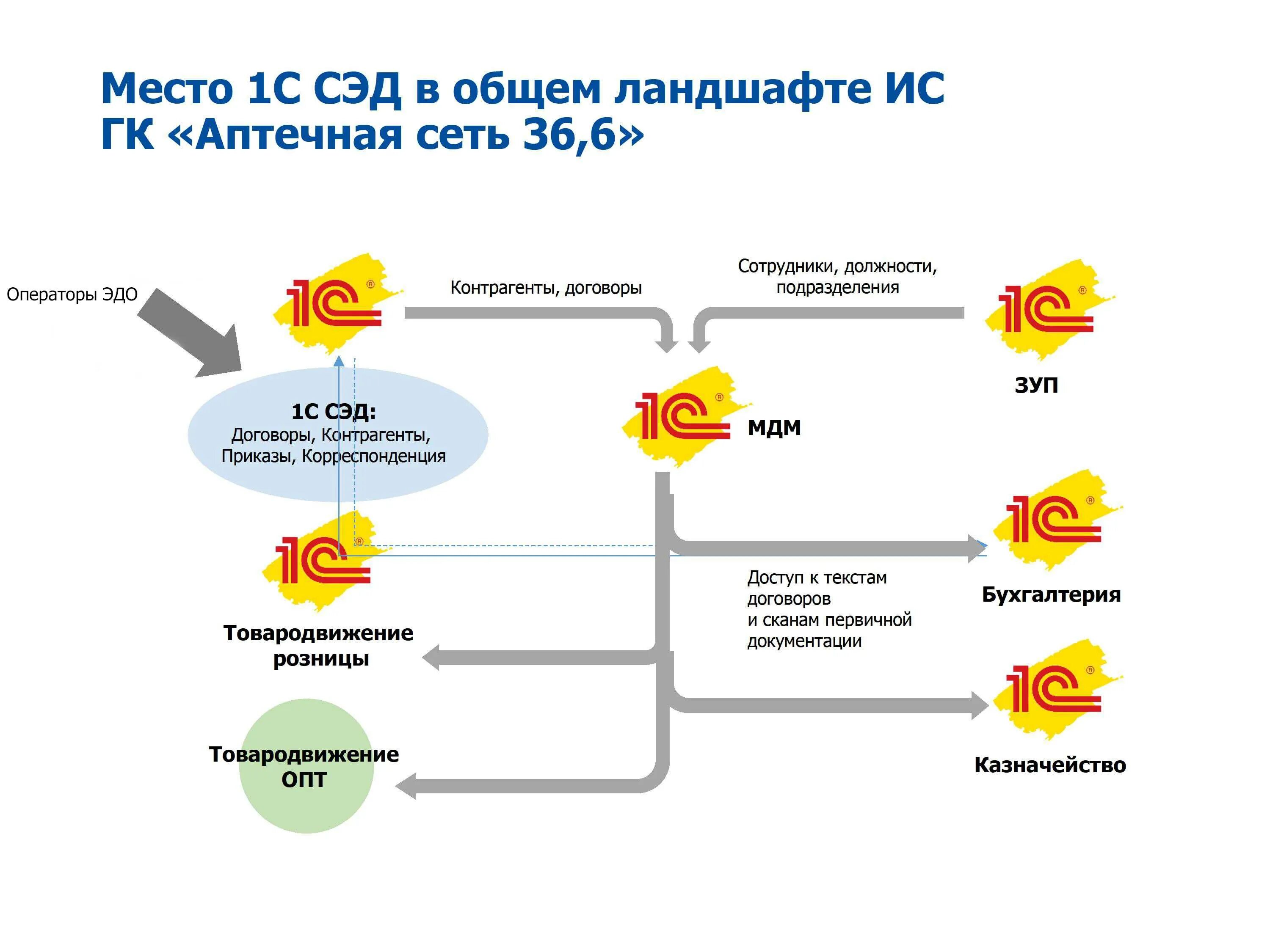 Система автоматизации документооборота. Система электронного документооборота 1с. архитектура сэд 1 с документооборот. сэд на базе 1с. электронный документооборот на базе 1с.