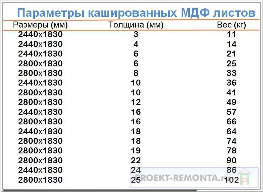 Мдф размеры листа. Вес плиты мдф 16 мм. вес мдф 16 мм 2800х2070. мдф вес листа 12 мм. вес листа мдф 19 мм 2800х2070.