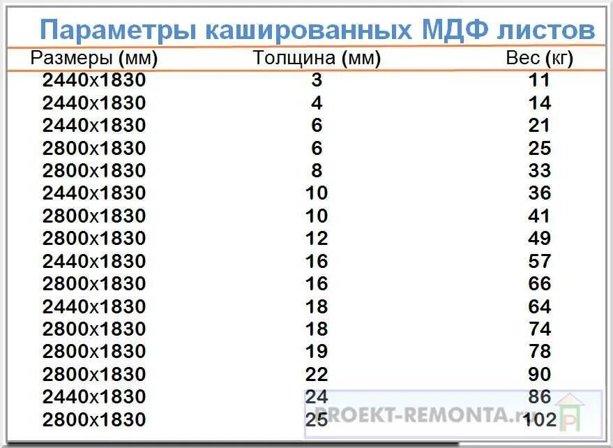 МДФ толщины листов. МДФ вес листа 16 мм. МДФ 16 мм вес листа 2800 2070. Лист МДФ Размеры.