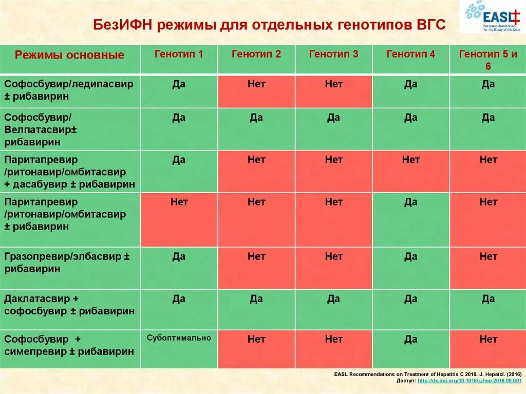 Схемы лечения гепатита с 3 генотип. Вирусный гепатит с генотип 1b. Гепатит с генотип 1. Хронический вирусный гепатит с 1 генотип. Hcv 3