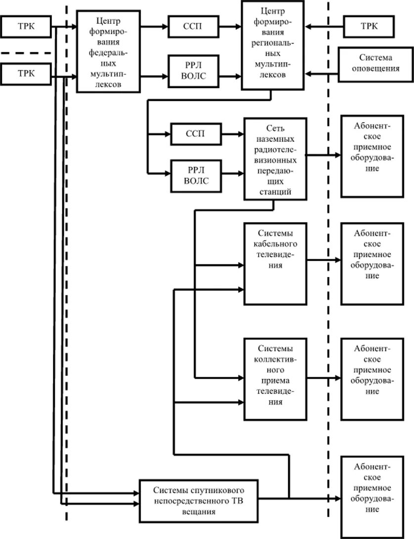 Схема сети кабельного телевидения. Построение сети звукового вещания. Структурная схема системы спутникового вещания. Сеть телевизионного вещания. Сеть телевизионного вещания.