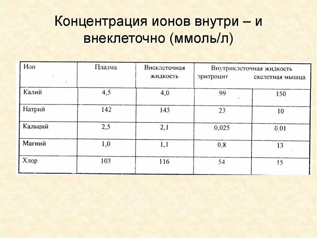 Содержание каких ионов