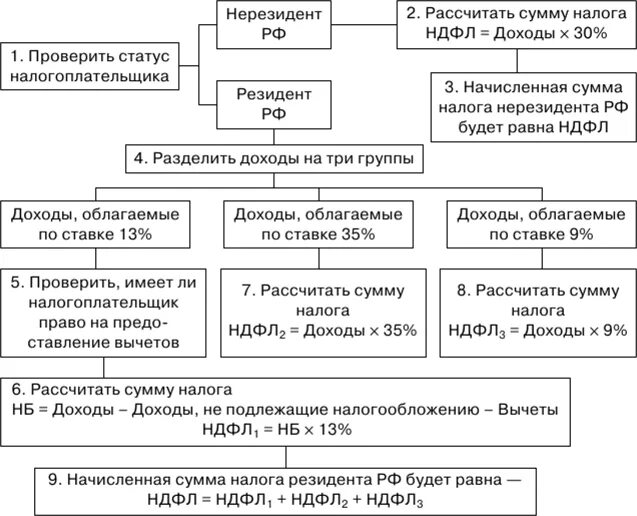 Ставка налога нерезидента. Схема НДФЛ налоговые. Налоговая база НДФЛ резидентов. Схема формирование налоговой базы по налогу на прибыль организаций. НДФЛ налоговый резидент и налоговый нерезидент.