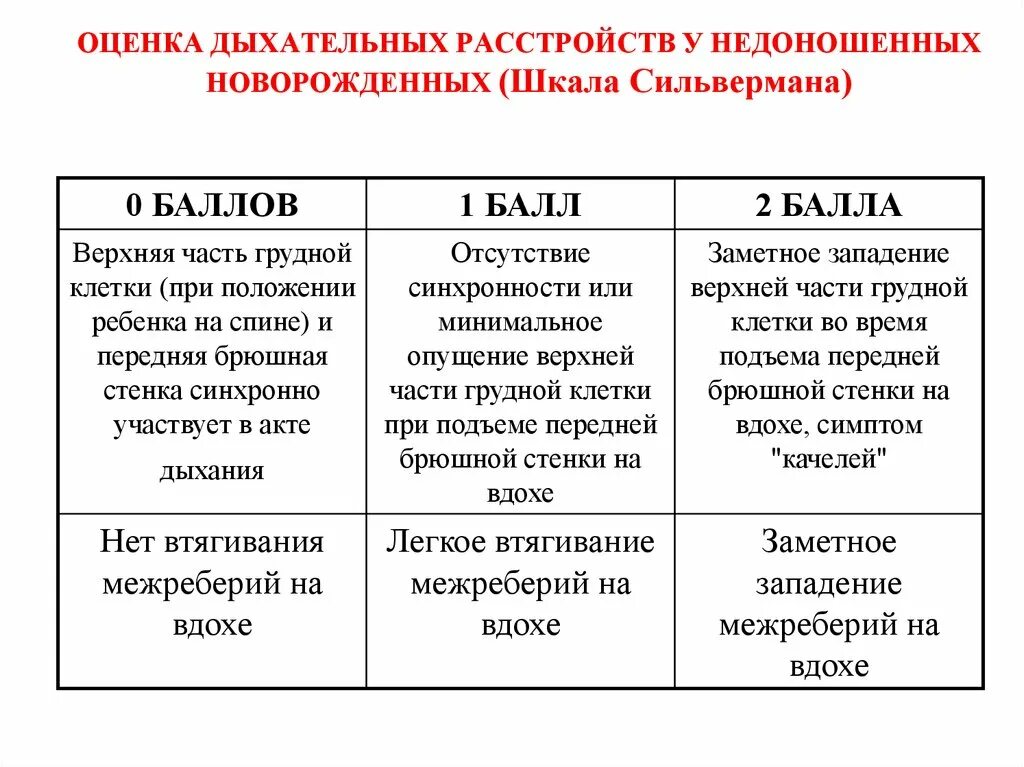 Шкала сильвермана. Шкала Сильвермана для недоношенных. Шкала Сильвермана для новорожденных 8 баллов. Шкала Сильвермана для новорожденных оценка. Шкала Сильвермана Андерсена.