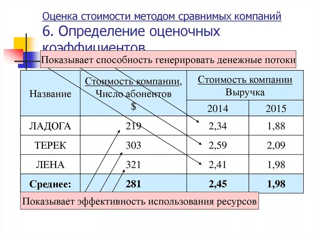 Оценка стоимости компании. Показатели стоимости организации. Показатели стоимости компании. Методика оценки стоимости компании. Организация оценочный оценка