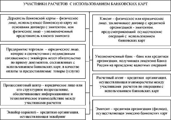 Обслуживание расчетных операций. Участники расчетов с использование кредитных карт. Особенности расчетов с использованием банковских карт. Перечислите операции кредитной организации с банковскими картами. Правовое регулирование расчетов с использованием банковских карт.