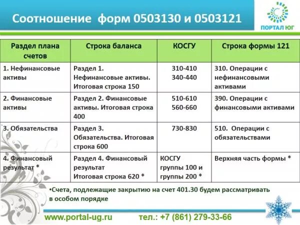 Увязка отчетности. Контрольное соотношение форм бюджетной отчетности. Взаимосвязь форм бухгалтерской отчетности. Соотношение форм бухгалтерской отчетности. Контрольные соотношения.