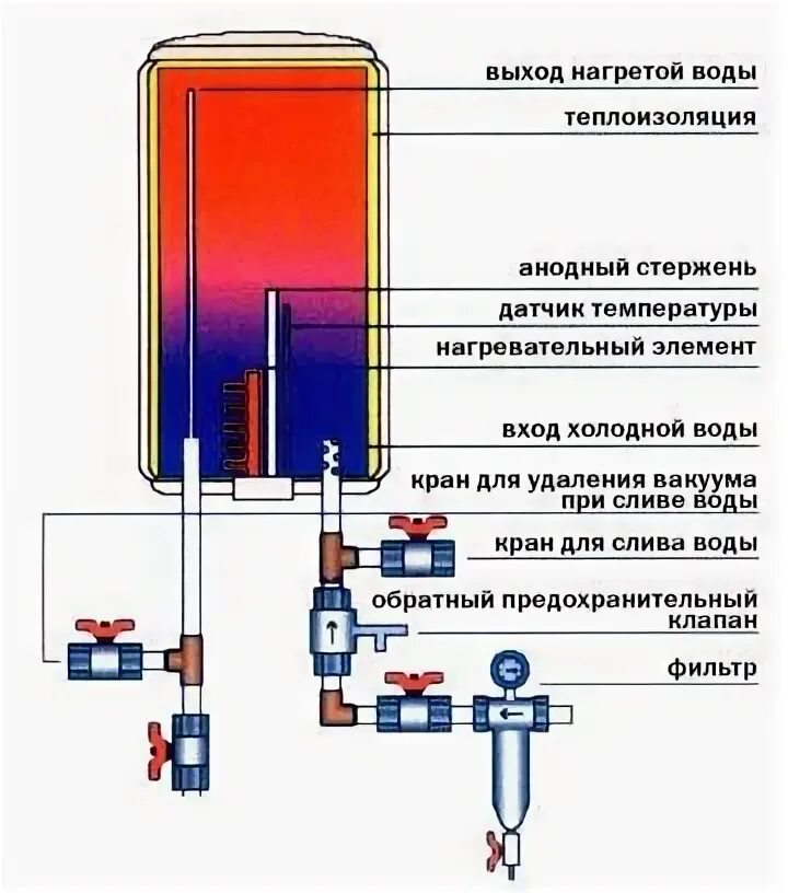 Схема нагрева котла накопительного электрического водонагревателя. Водонагреватель накопительный 100 литров схема подключения. Схема электрического водонагревателя накопительного типа. Схема подключения водонагревательного бака Аристон.