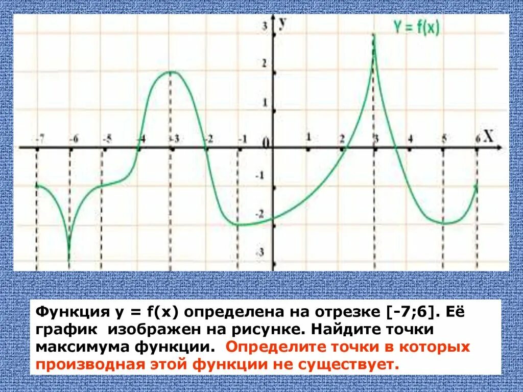 Точка максимума функции на отрезке. Функция определена на отрезке. Точки максимума функции на графике. Точки в которых производная не существует на графике.