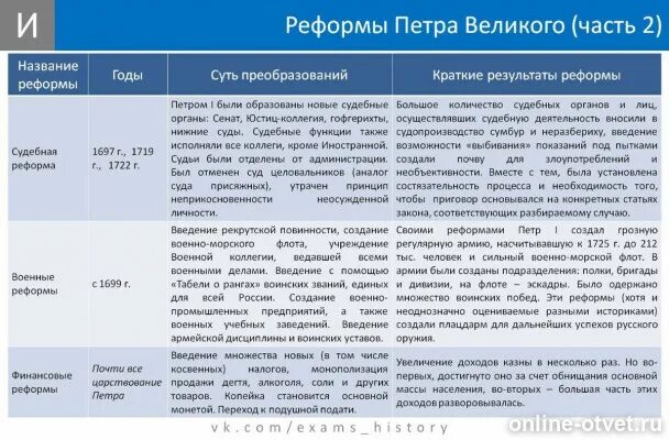 Административная реформа петра первого. Доклад о петре 1. Административные реформы петра i. Административная реформа петра первого. Административная реформа петра первого.
