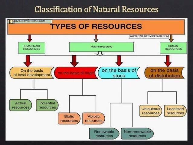 Classification of natural resources. Types of natural resources. Depletion of natural resources. Utilization of natural resources презентация. Different resources