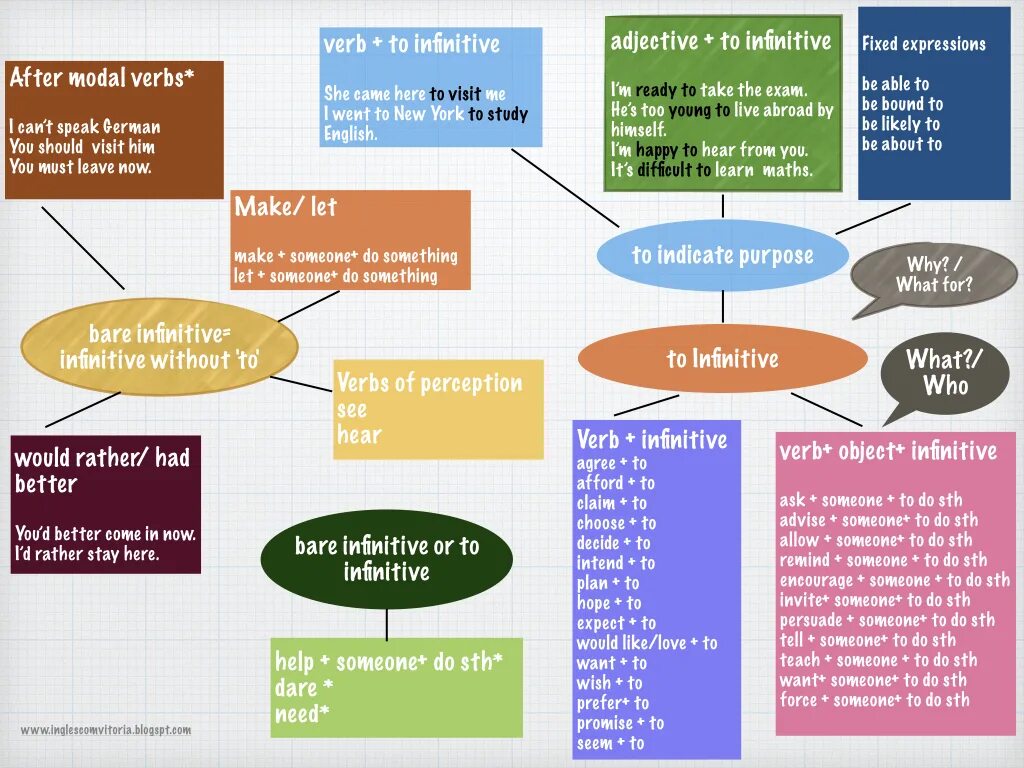 Use of Infinitive. Verbs of Perception. Verbs of Perception правило. Had better+Infinitive правило. Had better правило