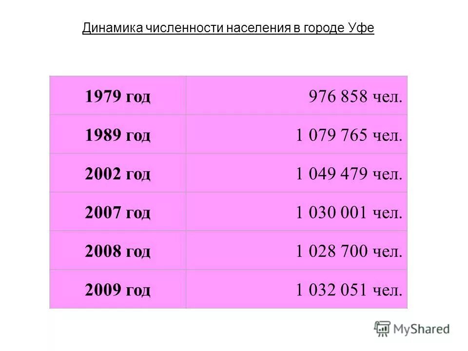 Какая численность населения в уфе. Численность населения башкортостана на 2020. Какая численность населения в уфе. Какая численность населения в уфе. Уфа численность населения.