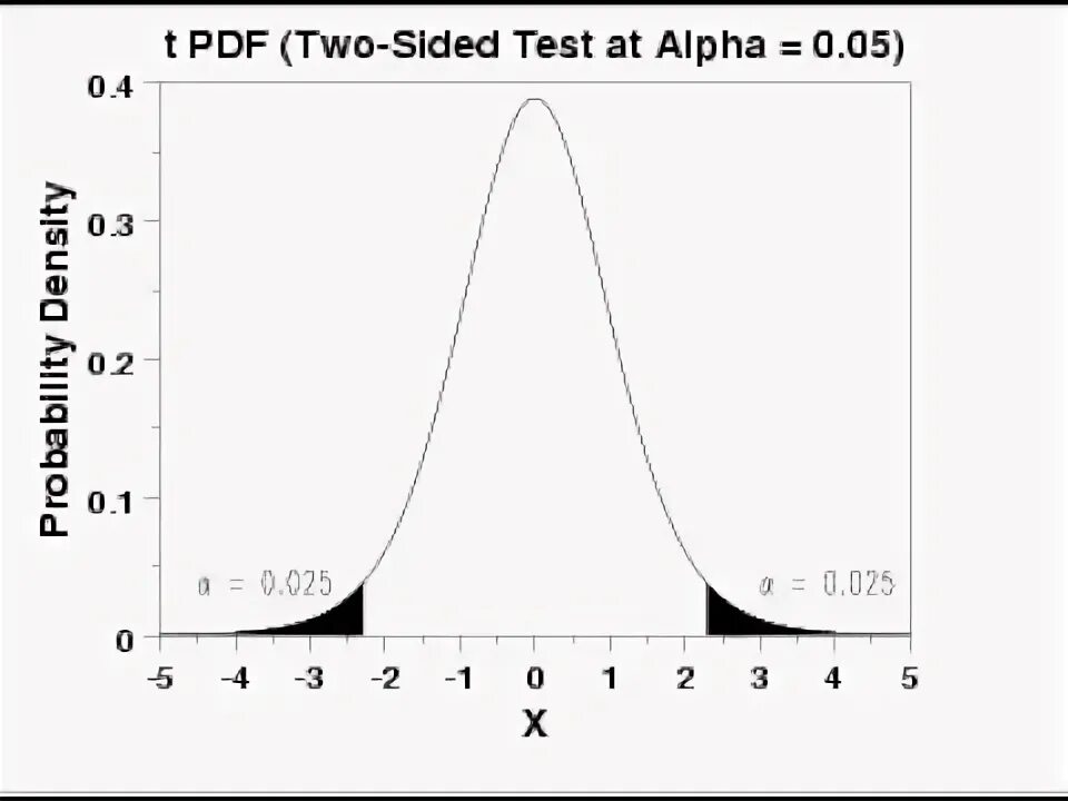 One sided t test. P < significance level. Test side. Increderea in sine test v g romek screeb. One-sided.