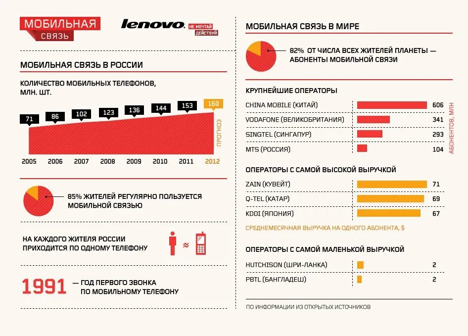 Сколько стоит мобильная связь