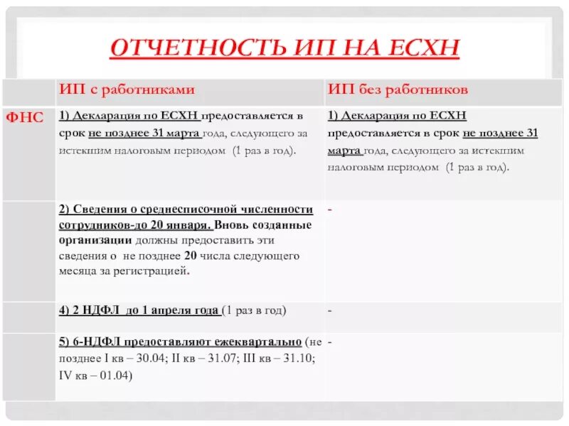 Сроки подачи налоговой для ип. Отчеты ИП. Единый сельскохозяйственный налог (ЕСХН). ИП на ЕСХН какие отчеты сдавать. Сроки сдачи отчётности на ЕСХН.