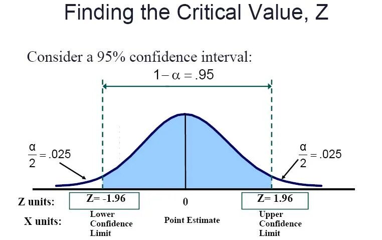 Point value 1. Z value. z critical value. trendline confidence interval. z-value формула.