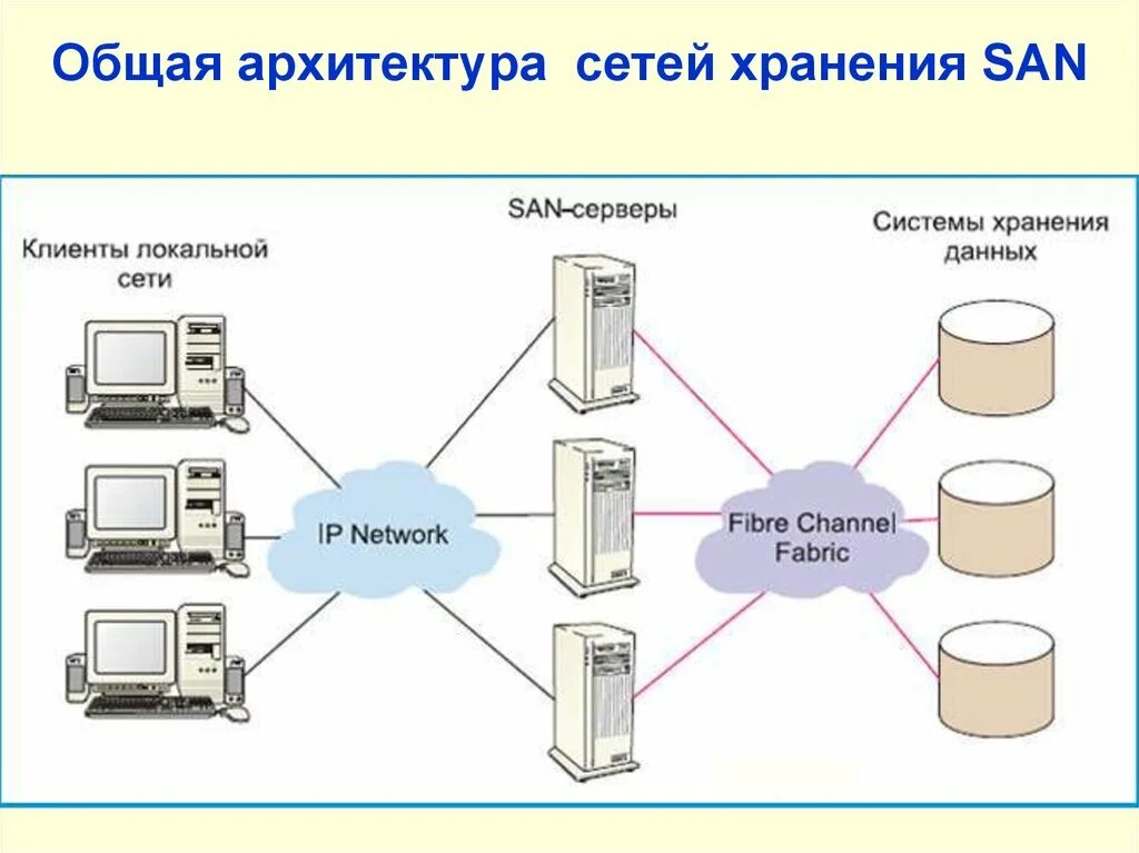 Сеть хранения данных Storage area Network. Схема организации подсистемы хранения данных. Сетевое хранение данных схемы. Хранилище данных в архитектуре системы.