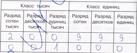 Ответы впишите в таблицу цифрами