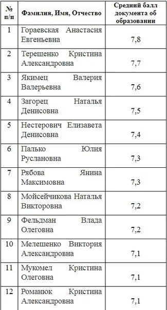 Проходные баллы после 9 минск. Проходной балл в Сестринское дело колледж. Медицинский колледж Шуя проходной балл. Универ Евдокимова проходной балл. Евдокимова стоматология проходной балл.