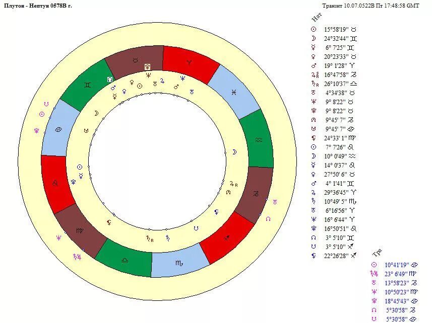 Транзиты нептуна по домам