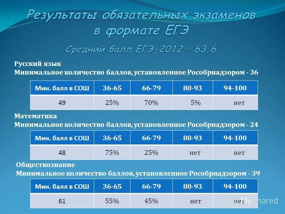 Результаты егэ школа 1