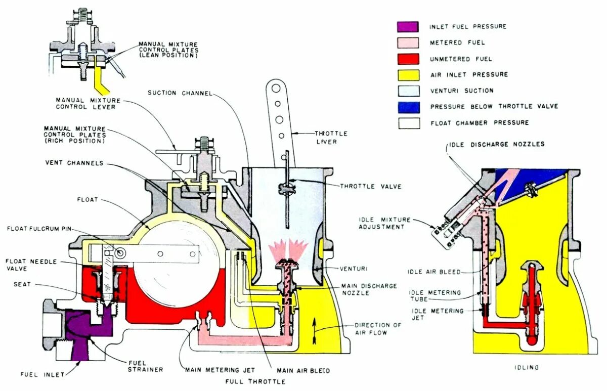 Idle throttle