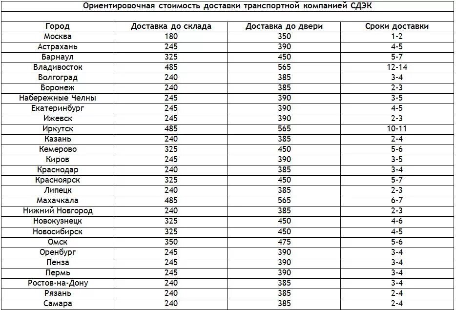 Крупнейшие вес в россии. Сроки доставки СДЭК по России таблица. Сроки доставки СДЭК по России. СДЭК сроки доставки по городам России. Таблица стоимости перевозки грузов.