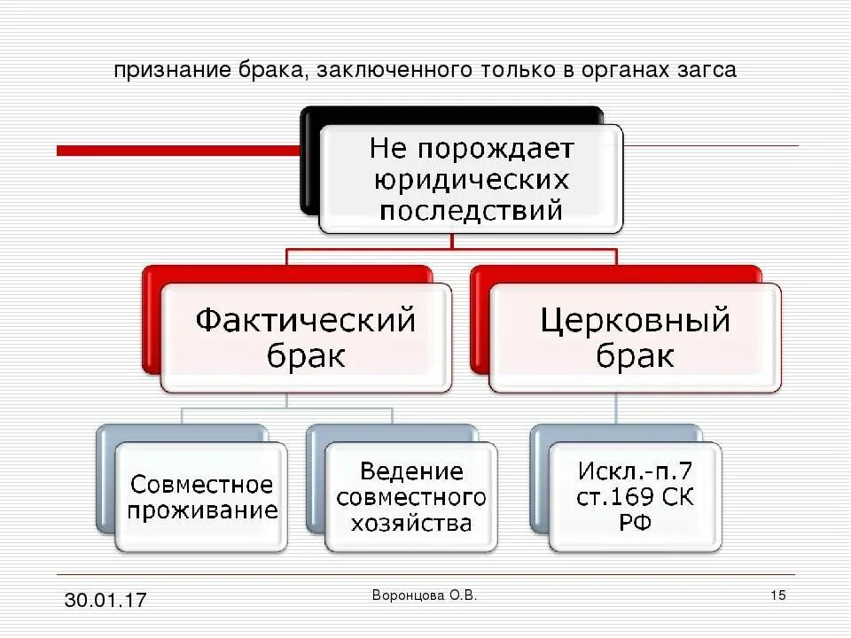 Брак в рф заключается в органах. Признание брака заключенного только в органах ЗАГСА. Правовые последствия брака. Юридические последствия брака. Правовые последствия зарегистрированного брака.